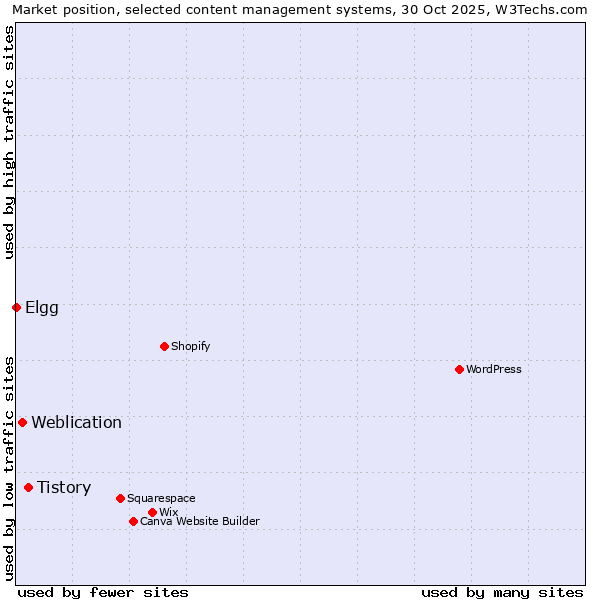 Market position of Tistory vs. Weblication vs. Elgg