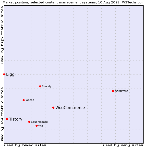 Market position of WooCommerce vs. Tistory vs. Elgg