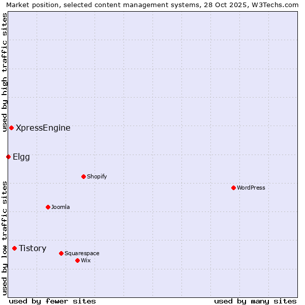 Market position of Tistory vs. XpressEngine vs. Elgg