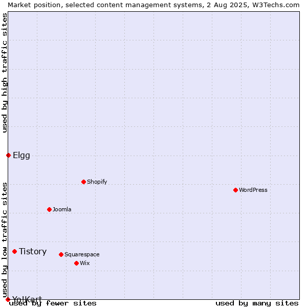 Market position of Tistory vs. Elgg vs. Yo!Kart