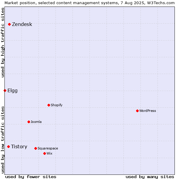 Market position of Zendesk vs. Tistory vs. Elgg