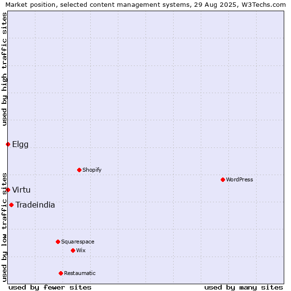 Market position of Tradeindia vs. Elgg vs. Virtu