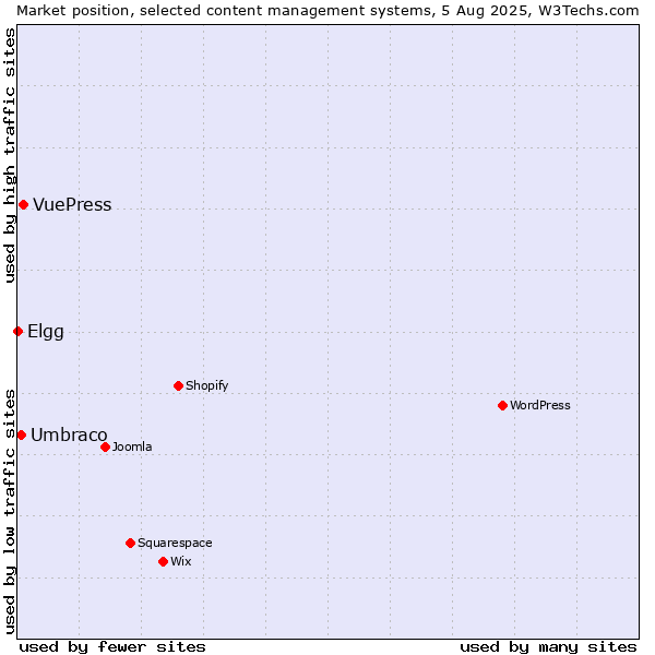 Market position of VuePress vs. Umbraco vs. Elgg