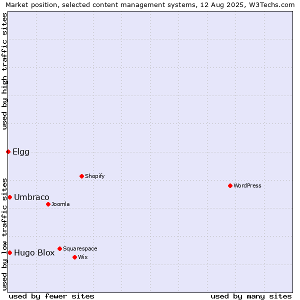 Market position of Umbraco vs. Hugo Blox vs. Elgg