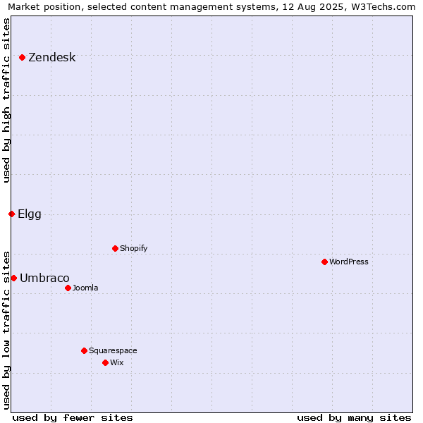 Market position of Zendesk vs. Umbraco vs. Elgg