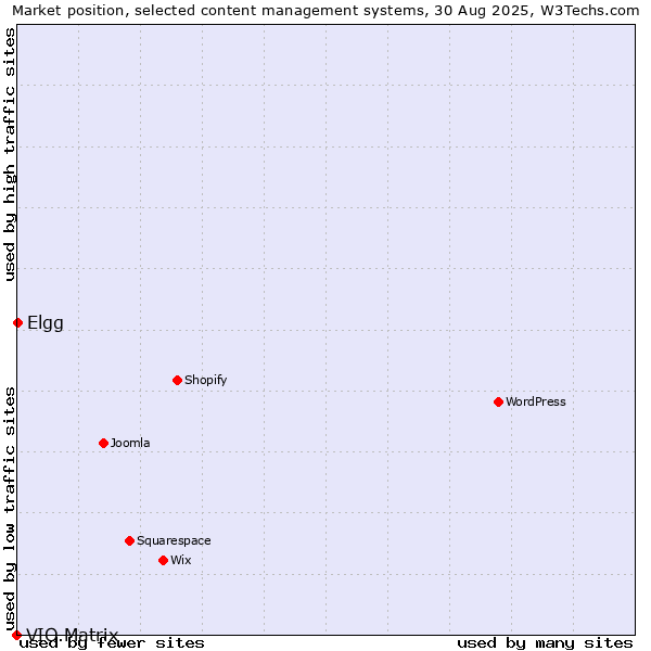 Market position of Elgg vs. VIO.Matrix