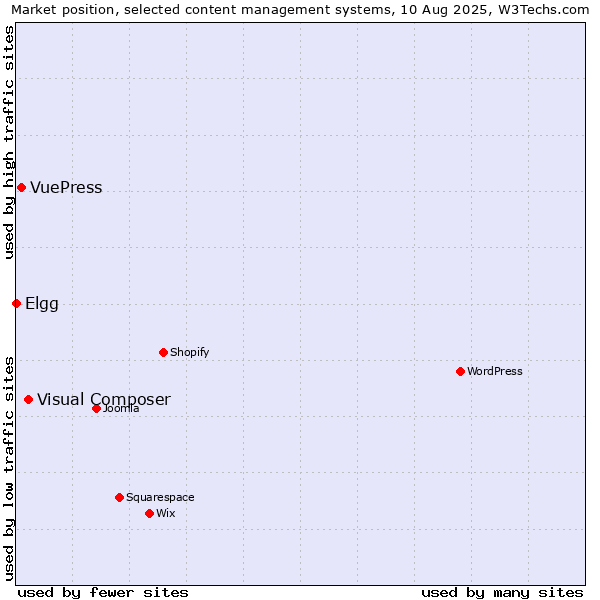 Market position of Visual Composer vs. VuePress vs. Elgg