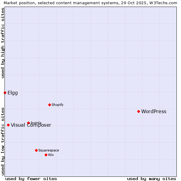 Market position of WordPress vs. Visual Composer vs. Elgg