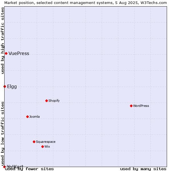 Market position of VuePress vs. Elgg vs. Yo!Kart