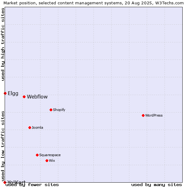 Market position of Webflow vs. Elgg vs. Yo!Kart