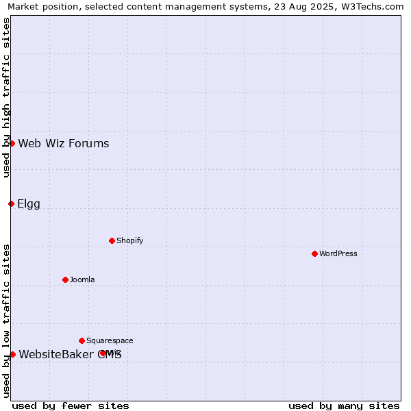 Market position of WebsiteBaker CMS vs. Web Wiz Forums vs. Elgg