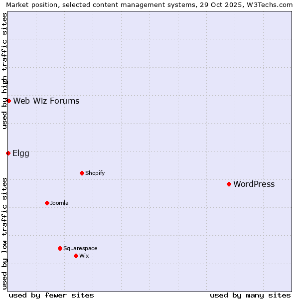 Market position of WordPress vs. Web Wiz Forums vs. Elgg