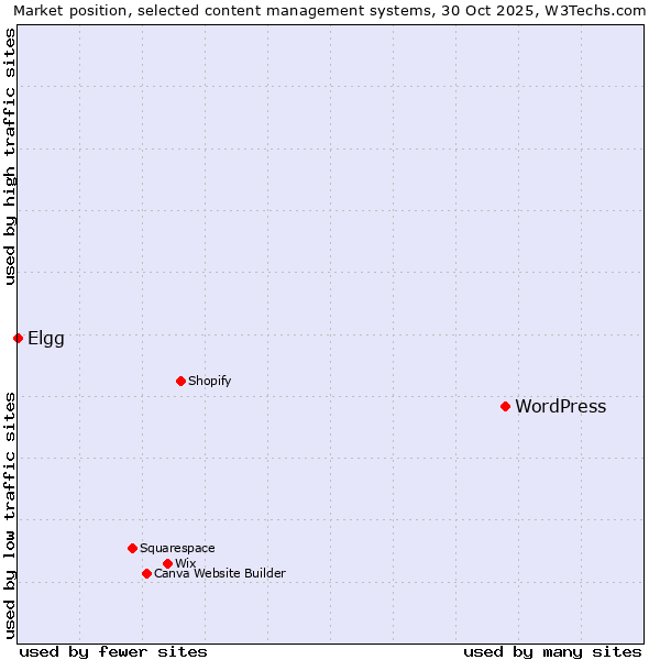 Market position of WordPress vs. Elgg
