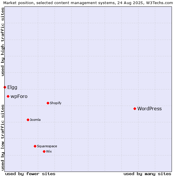 Market position of WordPress vs. wpForo vs. Elgg