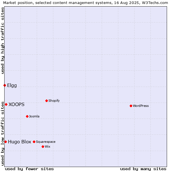 Market position of XOOPS vs. Hugo Blox vs. Elgg