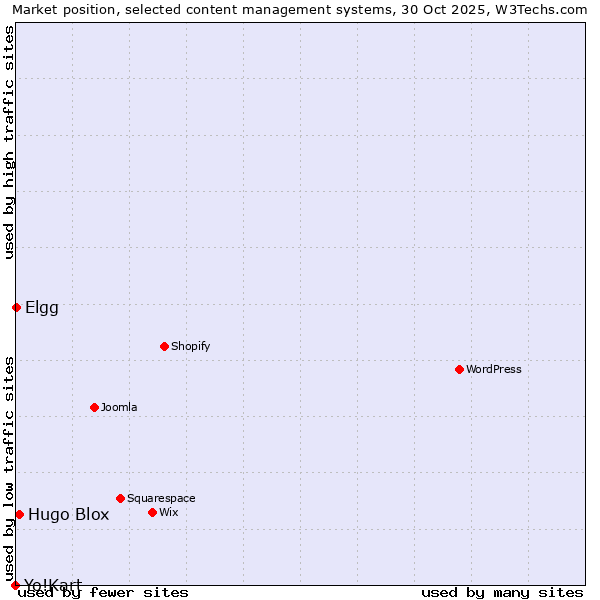Market position of Hugo Blox vs. Elgg vs. Yo!Kart