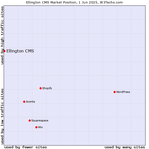 Market position of Ellington CMS