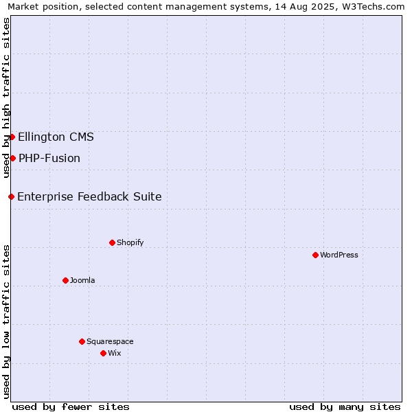 Market position of PHP-Fusion vs. Ellington CMS vs. Enterprise Feedback Suite