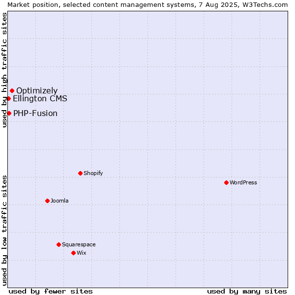 Market position of Optimizely vs. PHP-Fusion vs. Ellington CMS