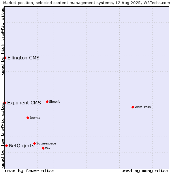 Market position of NetObjects vs. Ellington CMS vs. Exponent CMS