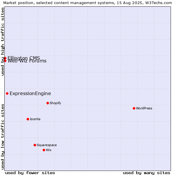 Market position of ExpressionEngine vs. Web Wiz Forums vs. Ellington CMS