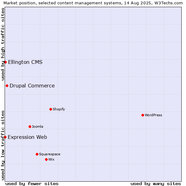 Market position of Drupal Commerce vs. Ellington CMS vs. Expression Web