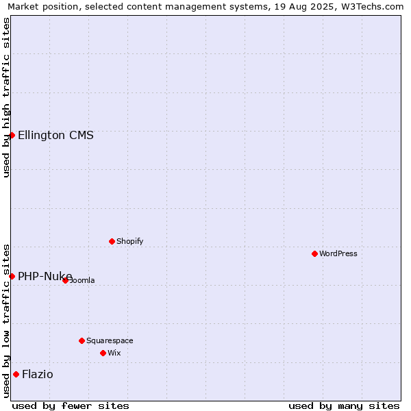 Market position of Flazio vs. PHP-Nuke vs. Ellington CMS