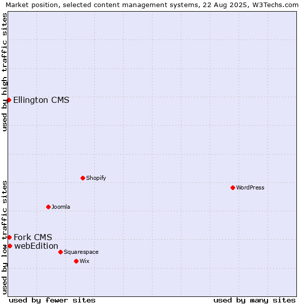 Market position of webEdition vs. Fork CMS vs. Ellington CMS