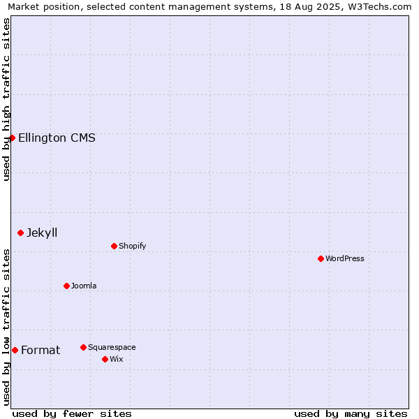 Market position of Jekyll vs. Format vs. Ellington CMS