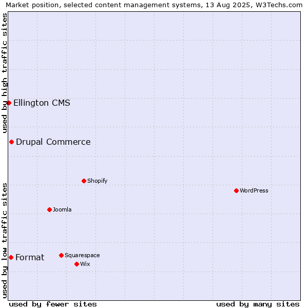 Market position of Drupal Commerce vs. Format vs. Ellington CMS