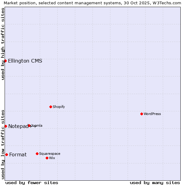 Market position of Format vs. Notepad++ vs. Ellington CMS
