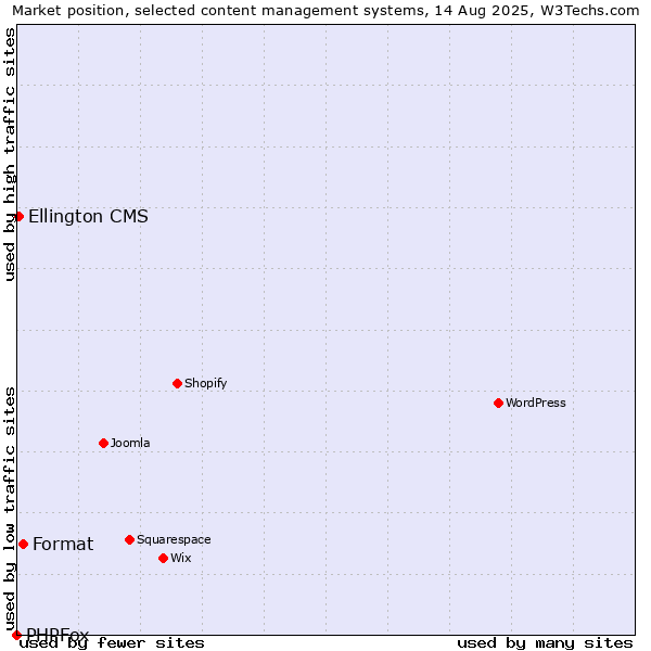 Market position of Format vs. Ellington CMS vs. PHPFox