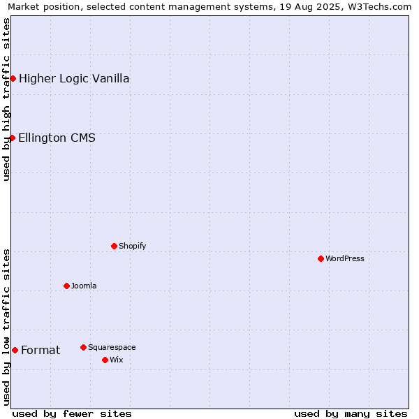 Market position of Format vs. Higher Logic Vanilla vs. Ellington CMS
