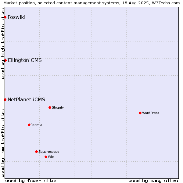 Market position of Ellington CMS vs. NetPlanet iCMS vs. Foswiki