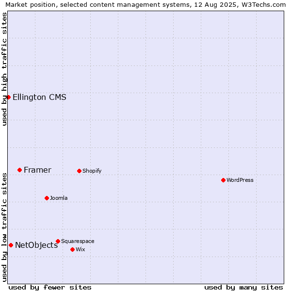 Market position of Framer vs. NetObjects vs. Ellington CMS