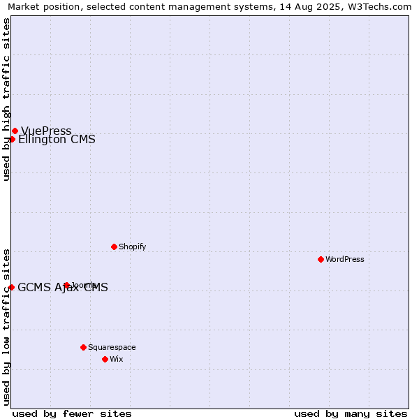 Market position of VuePress vs. Ellington CMS vs. GCMS Ajax CMS