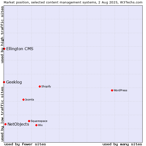 Market position of NetObjects vs. Ellington CMS vs. Geeklog