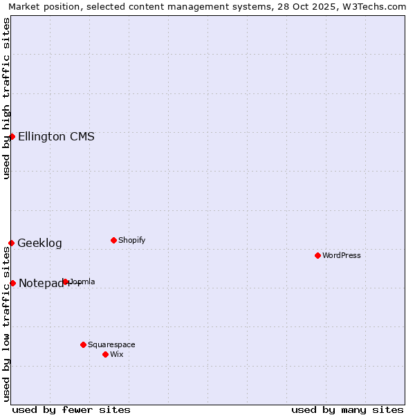 Market position of Notepad++ vs. Ellington CMS vs. Geeklog