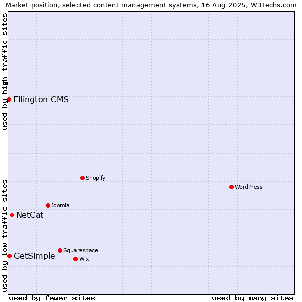 Market position of NetCat vs. GetSimple vs. Ellington CMS