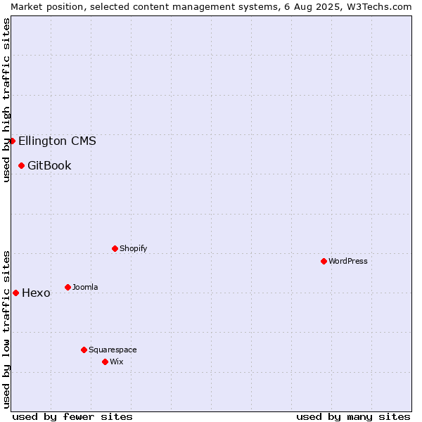 Market position of GitBook vs. Hexo vs. Ellington CMS