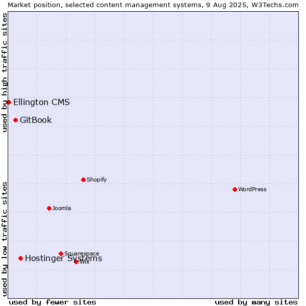 Market position of Hostinger Systems vs. GitBook vs. Ellington CMS