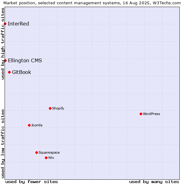 Market position of GitBook vs. Ellington CMS vs. InterRed