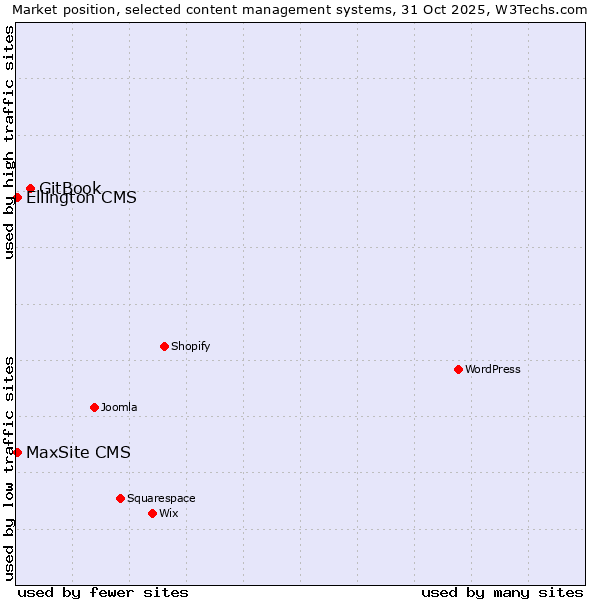 Market position of GitBook vs. MaxSite CMS vs. Ellington CMS