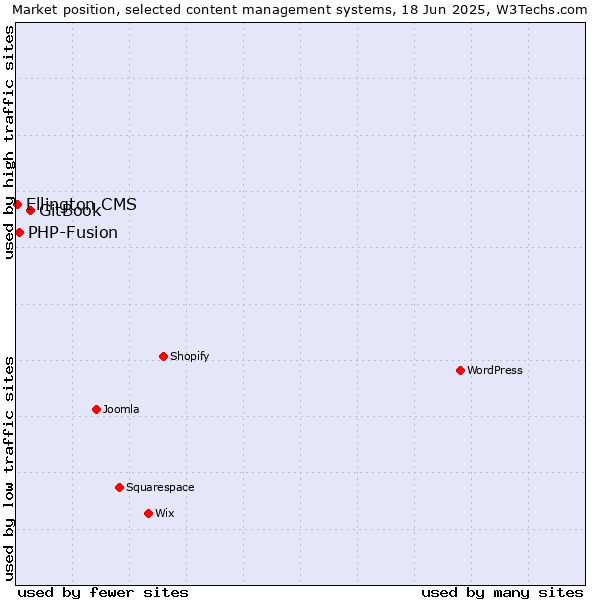 Market position of GitBook vs. PHP-Fusion vs. Ellington CMS