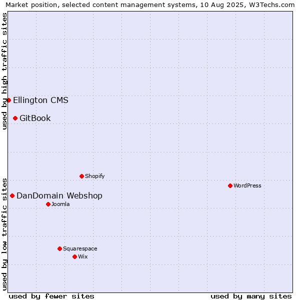 Market position of GitBook vs. DanDomain Webshop vs. Ellington CMS
