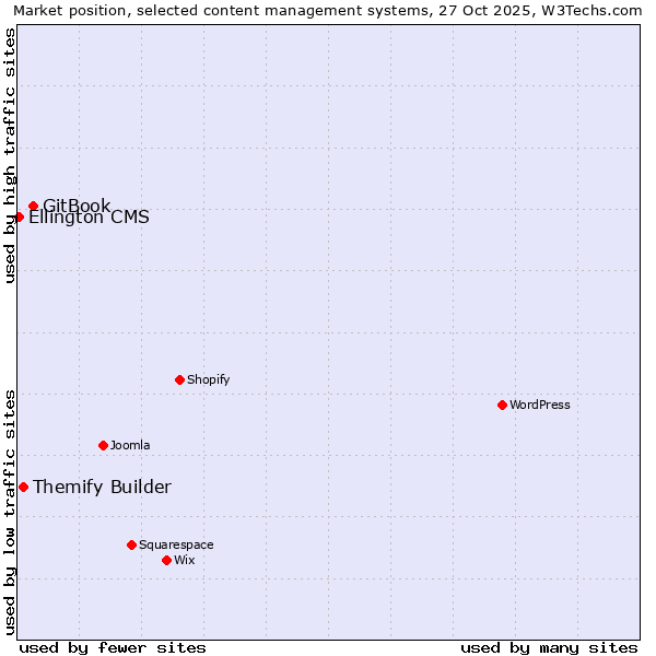 Market position of GitBook vs. Themify Builder vs. Ellington CMS