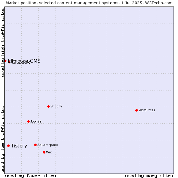 Market position of GitBook vs. Tistory vs. Ellington CMS