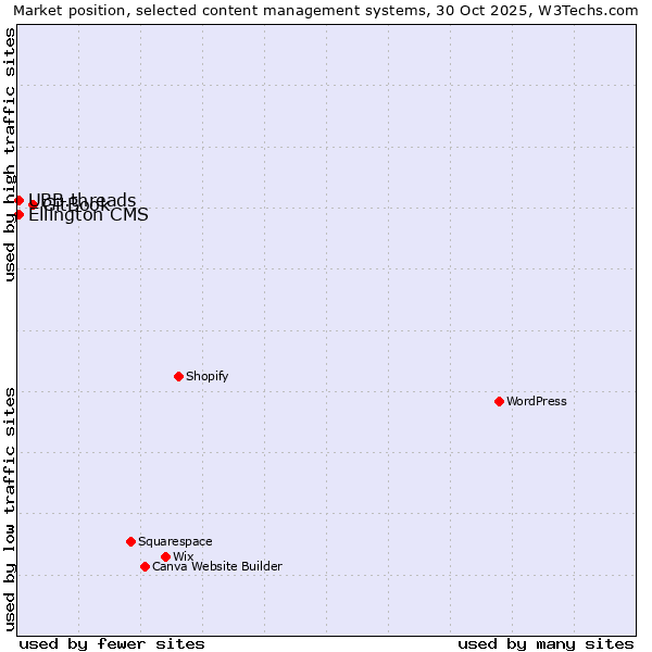 Market position of GitBook vs. UBB.threads vs. Ellington CMS