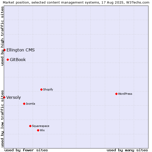 Market position of GitBook vs. Ellington CMS vs. Versoly