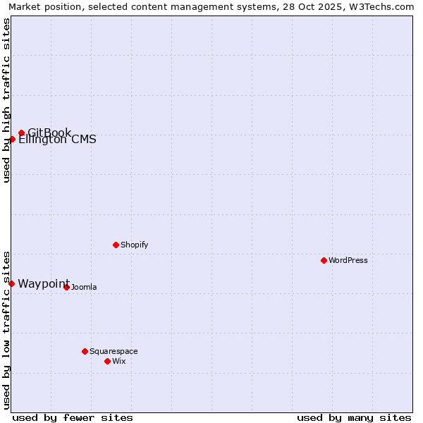 Market position of GitBook vs. Ellington CMS vs. Waypoint